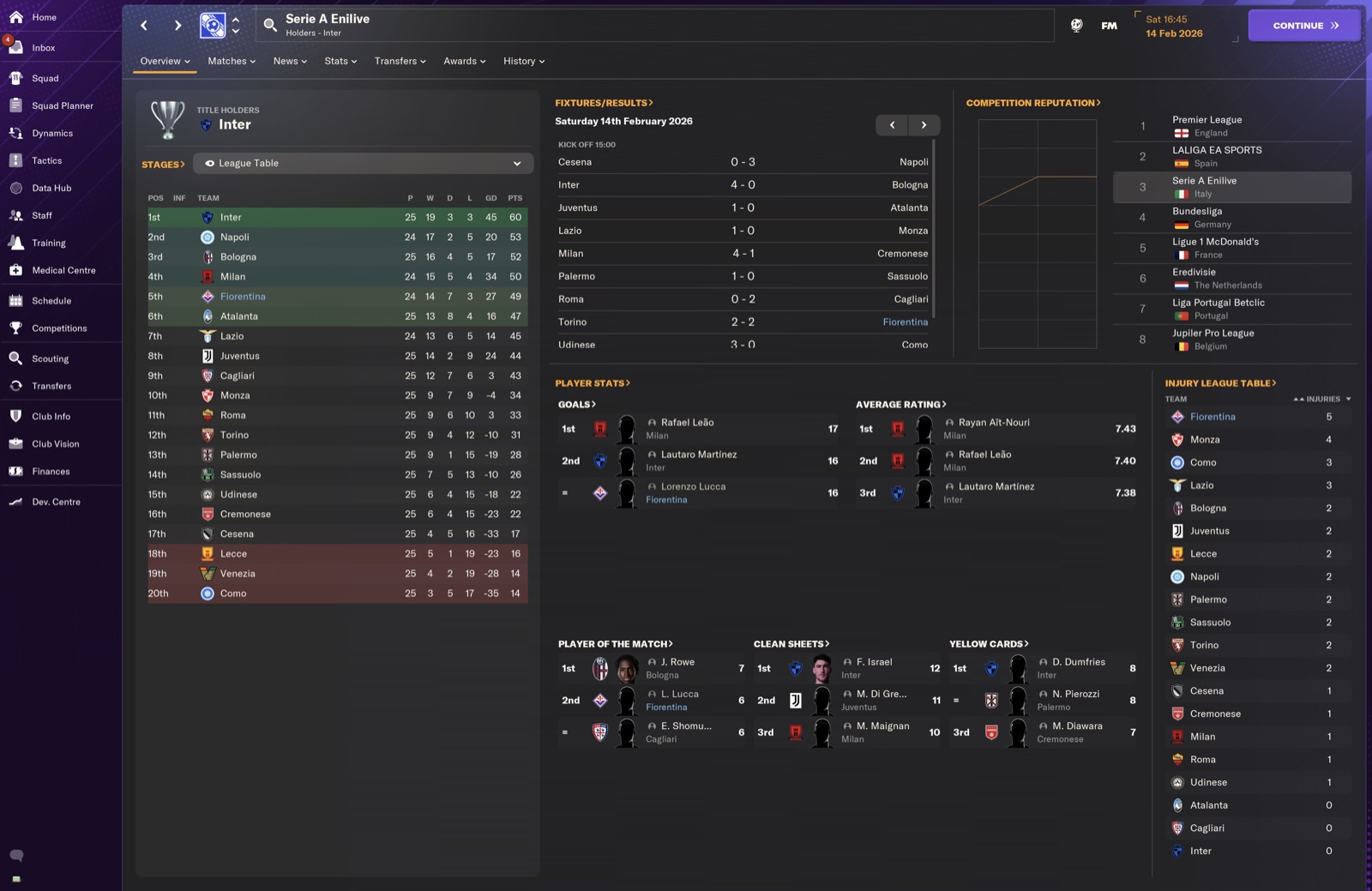 Serie A table; Inter 1st; Fiorentina 3rd on 47pts