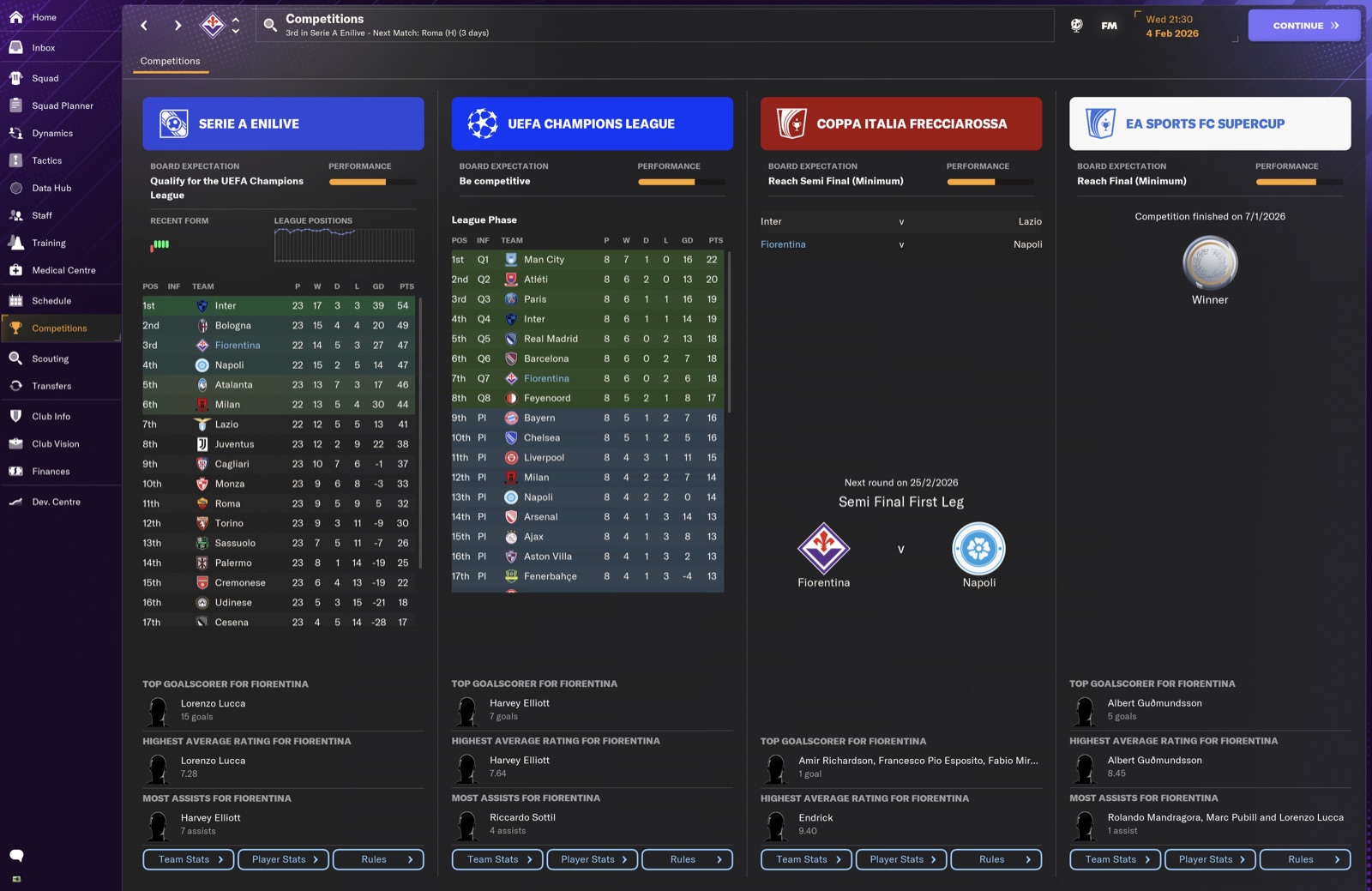 Serie A/UCL/Coppa Italia/Supercup overview - Fiorentina 3rd in Serie A