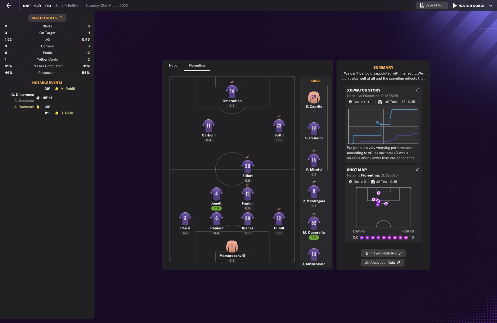 Napoli 1-0 Fiorentina; xG 1.52-0.45; poor Fiorentina performance