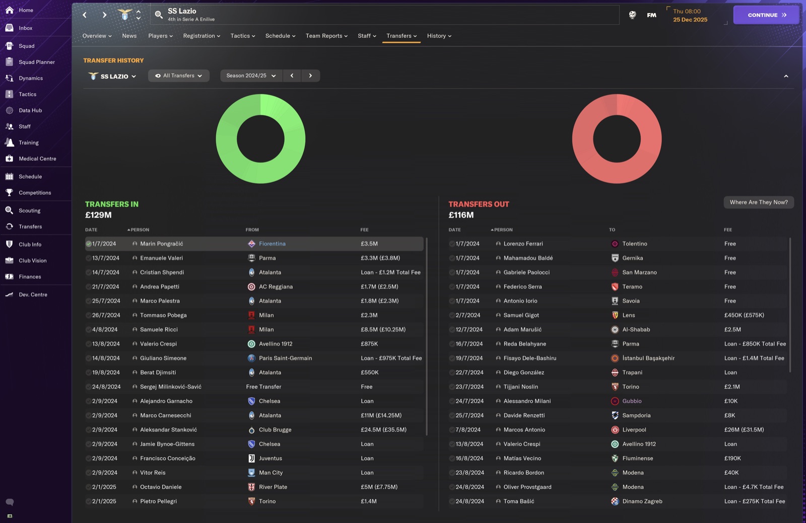 SS Lazio 2024/25 transfers view - in GBP129M; out GBP116M