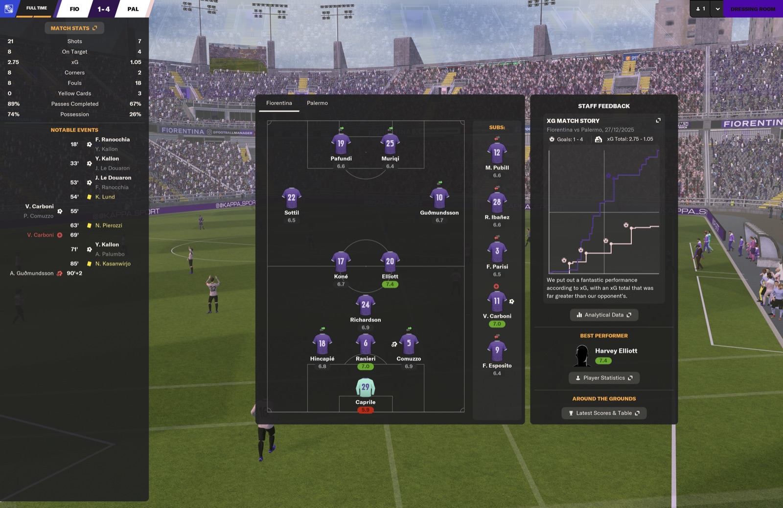 FIO 1-4 PAL full time - heavy defeat despite 74% possession; xG 2.75-1.05